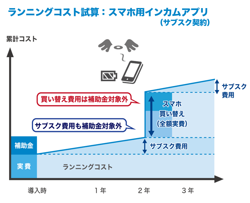 スマホ用インターカムアプリのランニングコスト
