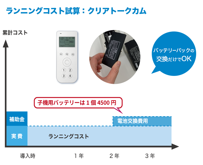 クリアトークカム®はスマホインターカムと違い本体買い替え不要。バッテリー電池の交換だけでOK