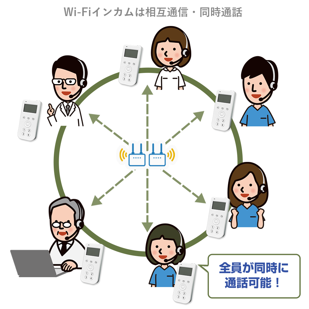 デジタルインターカム「クリアトークカム®」の長所：全員が同時に通信・通話可能