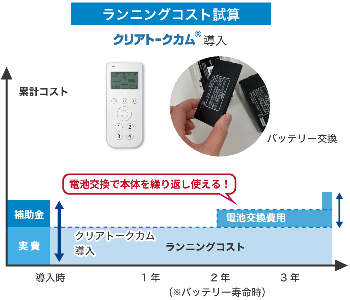 クリアトークカム®はスマホインターカムと違い本体買い替え不要。バッテリー電池の交換だけでOK