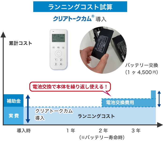 クリアトークカム®はスマホインターカムと違い本体買い替え不要。バッテリー電池の交換だけでOK