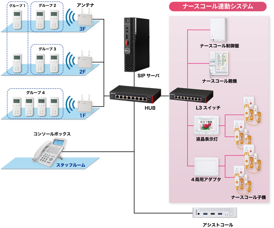 ナースコール連動システム　システム構成図