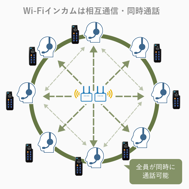 Wi-Fiインカム「クリアトークカム」の長所:全員が同時に通信・通話可能