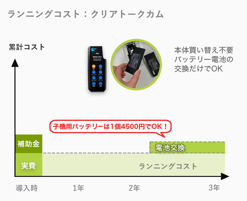 クリアトークカムはスマホインカムと違い本体買い替え不要。バッテリー電池の交換だけでOK