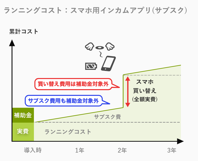 スマホ用インカムアプリのランニングコスト