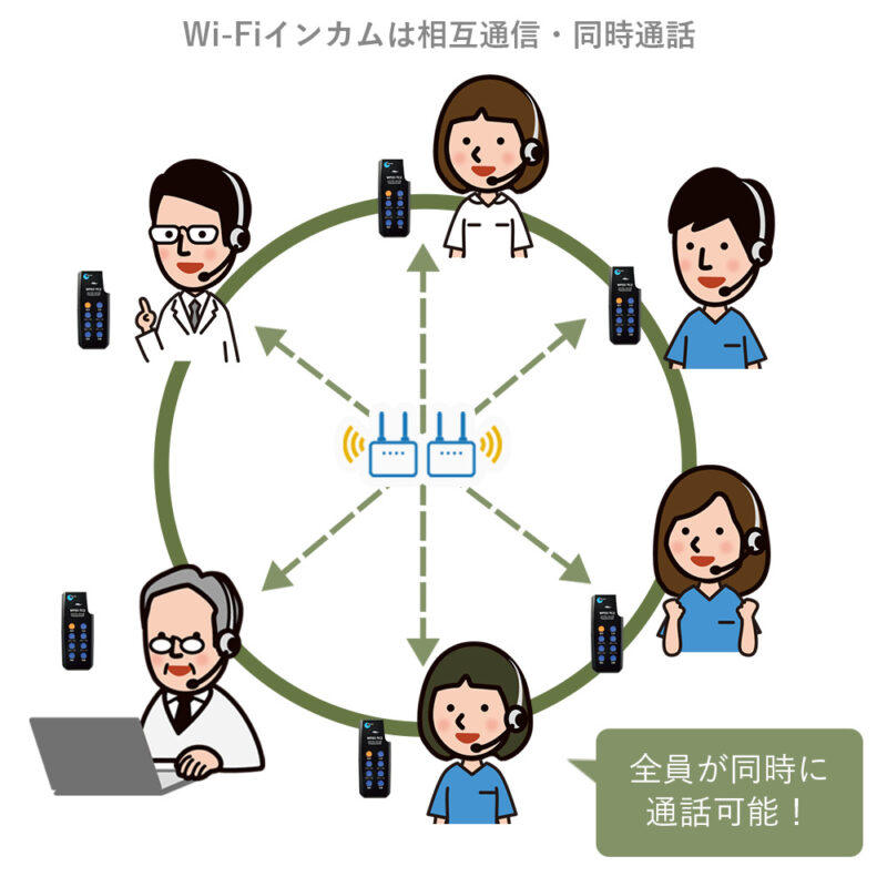 Wi-Fiインカム「クリアトークカム」の長所:全員が同時に通信・通話可能